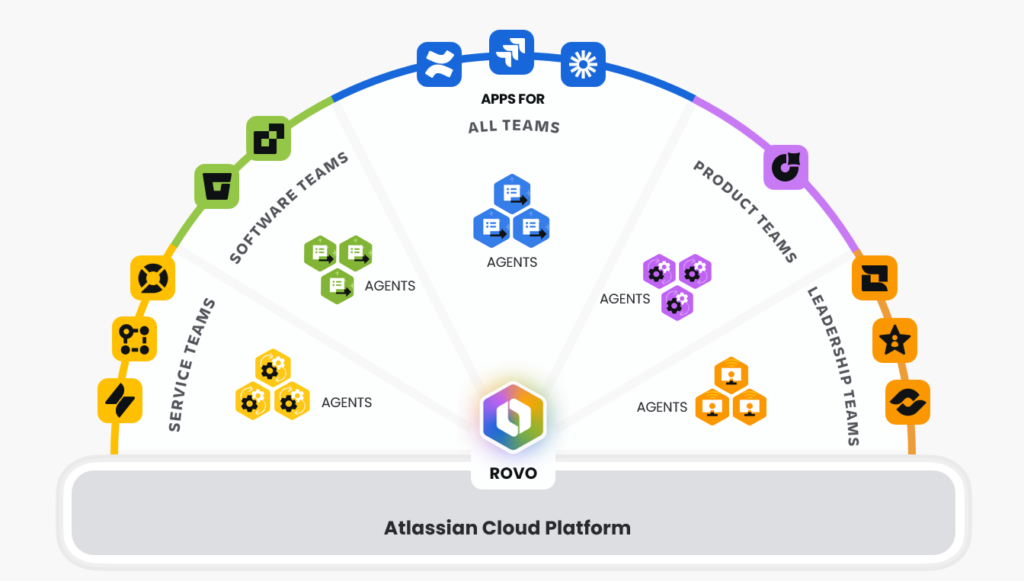 Atlassian Collections para trabajo colaborativo, servicio, software y estrategia