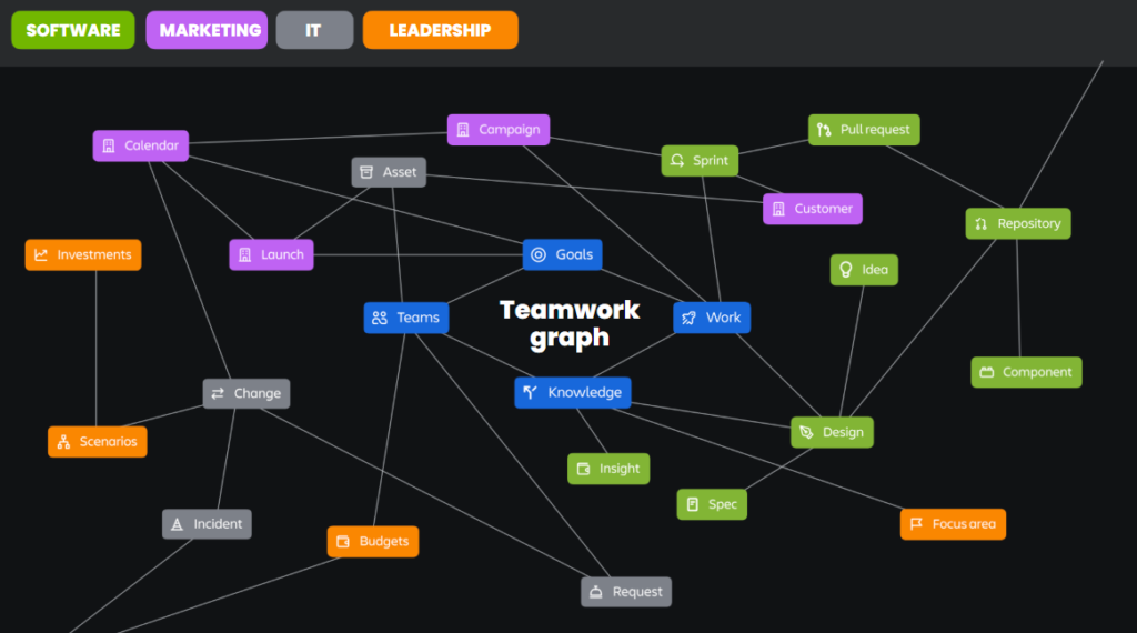 Teamwork graph