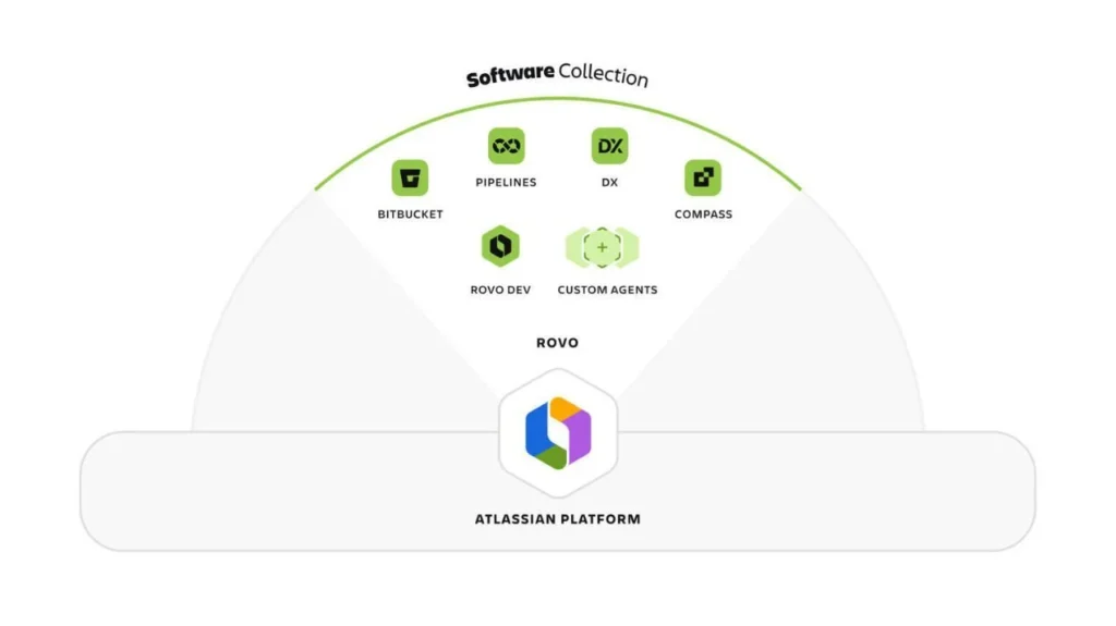 Software Collection para desarrollo y visibilidad del ciclo de vida del software